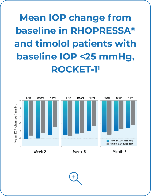 Mean IOP change from baseline in RHOPRESSA and timolol patients with baseline IOP <25 mmHg, ROCKET-1