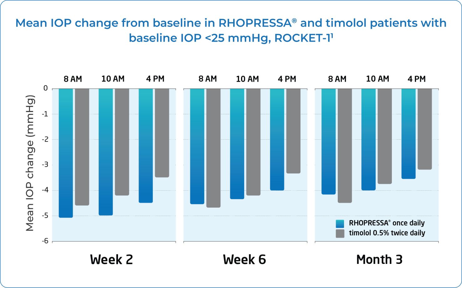 Mean IOP change from baseline in RHOPRESSA and timolol patients with baseline IOP <25 mmHg, ROCKET-1