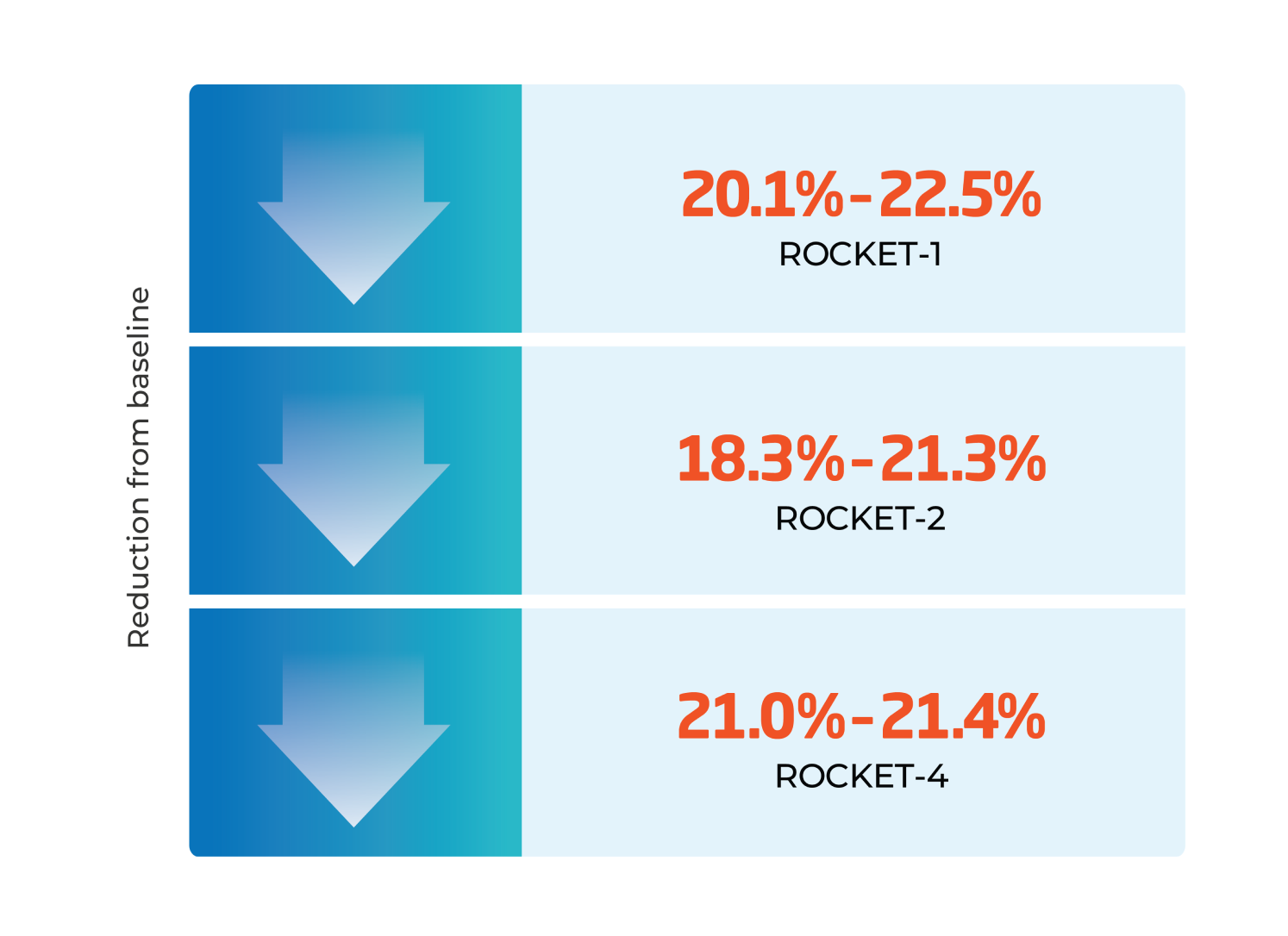 Reduction from baseline graphic.