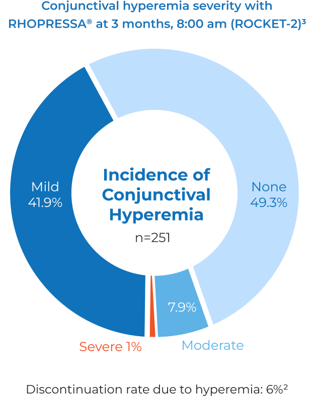 Conjunctival Hyperemia Severity graphic