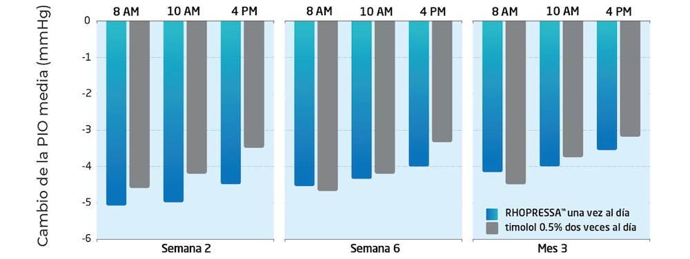 Mean IOP change from baseline in RHOPRESSA and timolol patients with baseline IOP <25 mmHg, ROCKET-1
