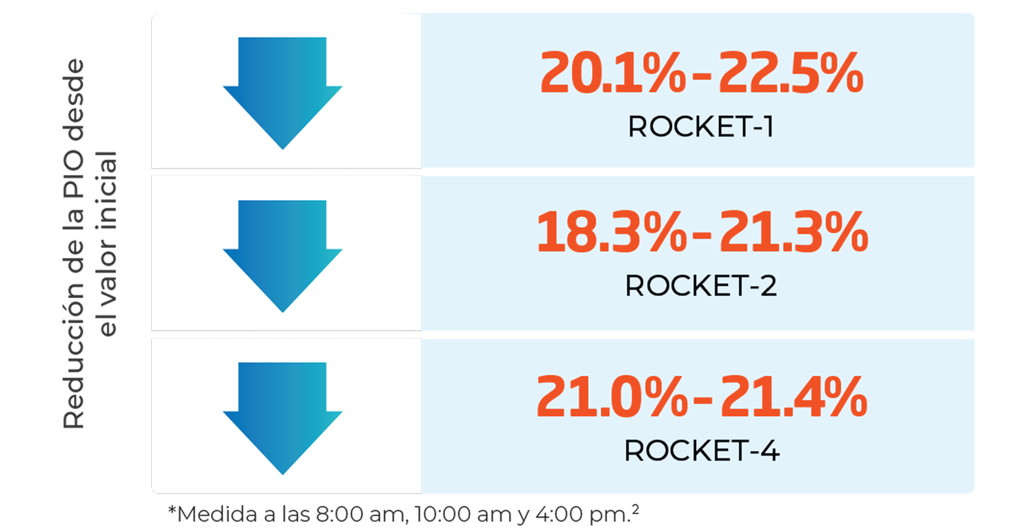 Hasta 21% de reducción de la PIO el día 15