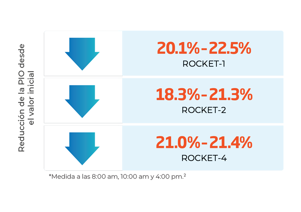 Reduction from baseline graphic.