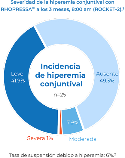 Conjunctival Hyperemia Severity graphic