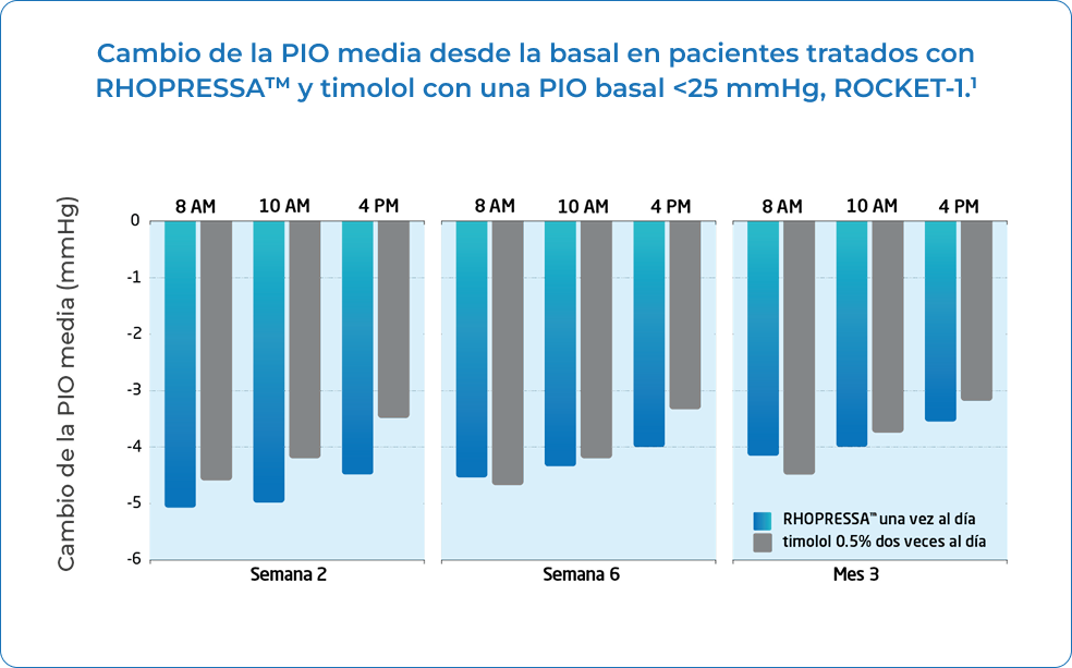 Mean IOP change from baseline in RHOPRESSA and timolol patients with baseline IOP <25 mmHg, ROCKET-1
